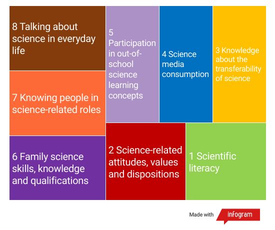 Graphic listing the names of the 8 dimensions of science capital